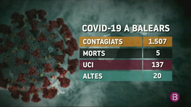 Quatre+dies+consecutius+a+les+Balears+amb+m%C3%A9s+altes+m%C3%A8diques+que+contagis+per+COVID-19