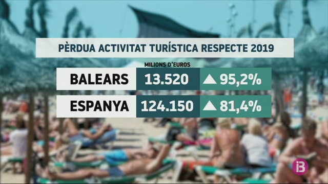 Exceltur+estima+una+p%C3%A8rdua+del+95%2525+de+l%E2%80%99activitat+tur%C3%ADstica+a+les+Balears+el+2020+a+causa+del+coronavirus