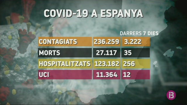 Darrer+balan%C3%A7+de+la+COVID-19+a+Espanya%3A+194+casos+nous+i+35+morts