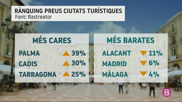 Palma%2C+la+ciutat+m%C3%A9s+cara+d%E2%80%99Espanya+per+passar+les+vacances+d%E2%80%99estiu+segons+Rastreator