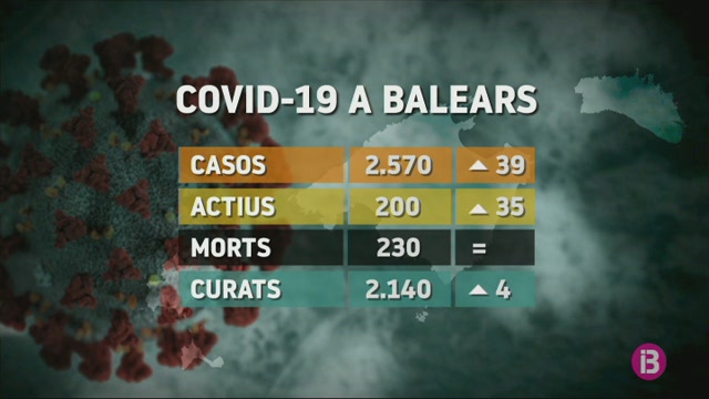 39+contagis+per+Covid-19+m%C3%A9s+a+les+Balears