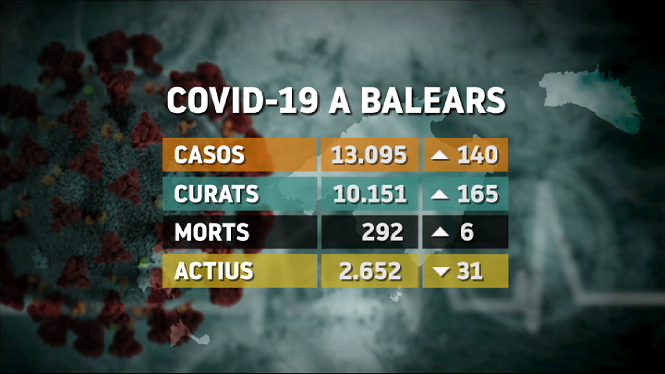 Darrer balanç del coronavirus a Balears: 140 casos nous, sis morts i 165 persones curades