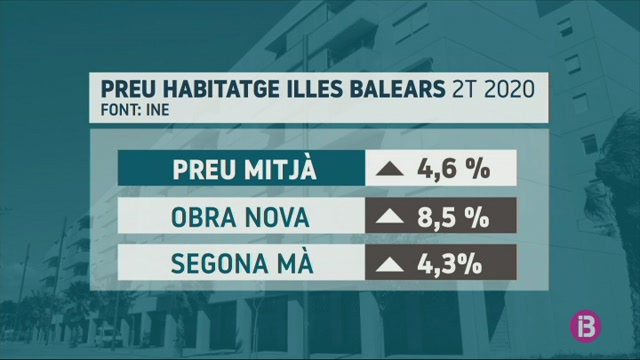 Els+preus+dels+habitatges+augmenta+un+4%2C6%2525+a+les+Illes+durant+el+segon+trimestre