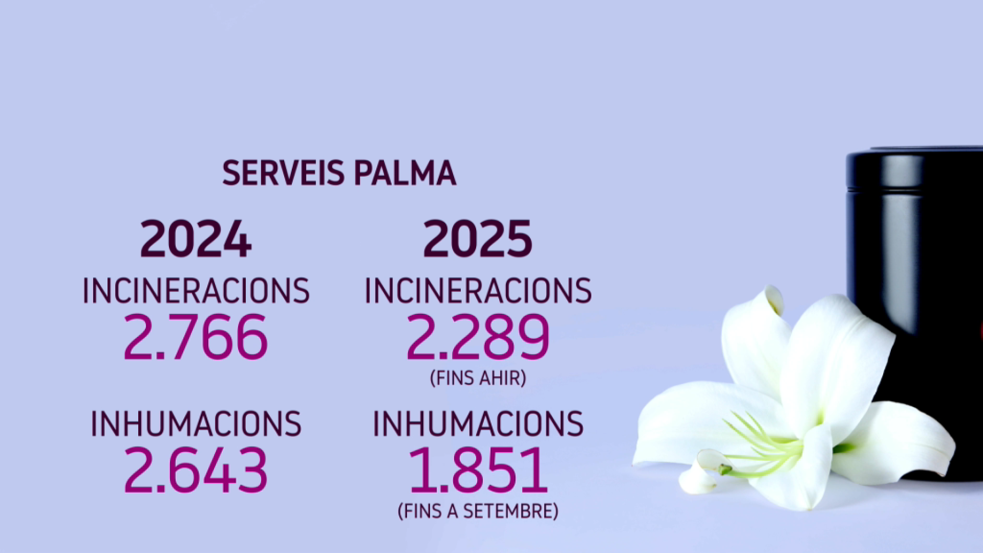 Cada vegada es demana més la incineració