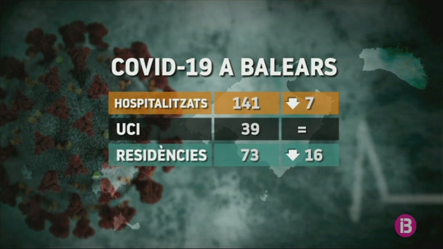 Baixa el nombre de pacients ingressats per COVID-19 a les Balears