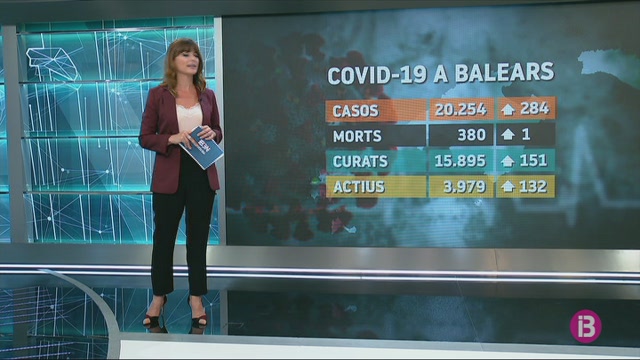 284 casos nous de COVID-19 a les Balears les darreres 24 hores