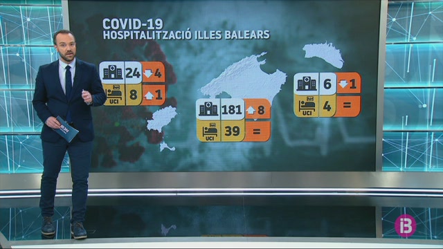 Les Balears notifiquen 516 nous positius per Covid-19 des de divendres