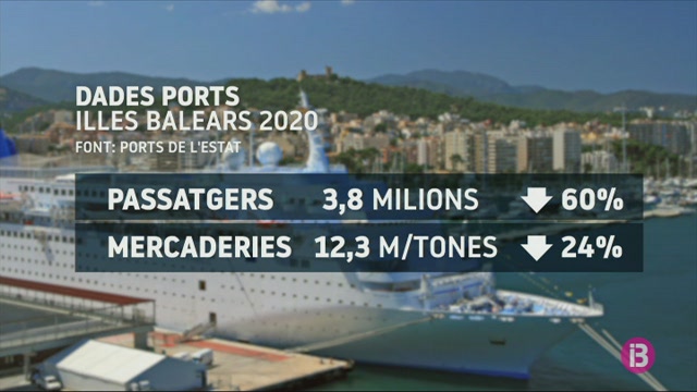 El trànsit de passatgers cau un 60%25 als ports balears