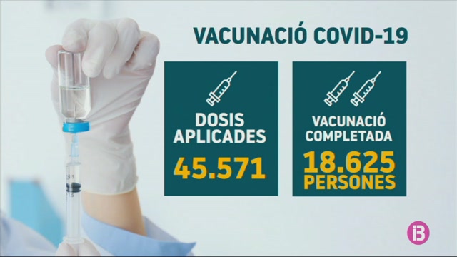 18.625 persones ja han completat el procés de vacunació a Balears