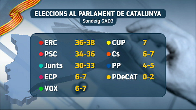 ERC guanyaria les eleccions catalanes en escons i el PSC en vots, segons el sondeig de Gad3