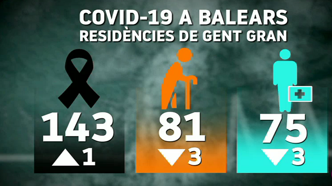 La incidència de la COVID-19 a les residències de gent gran de Balears continua estable