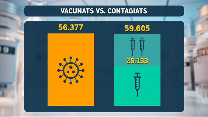 Ja hi ha més vacunats que contagiats a les Balears
