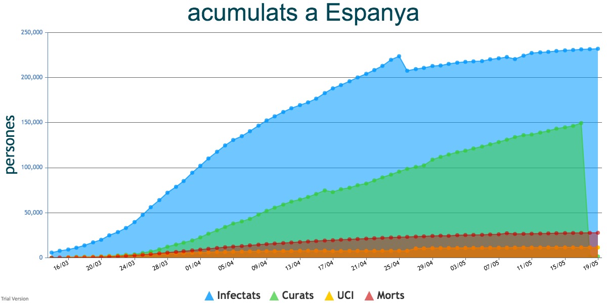 Tercer dia consecutiu amb manco de 100 morts per Covid-19 a Espanya