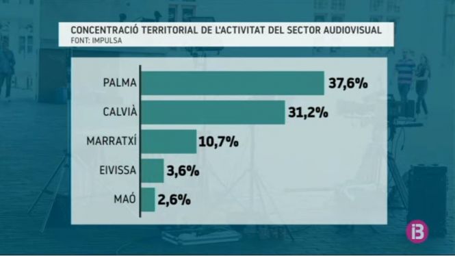 El+sector+audiovisual+genera+65+milions+d%E2%80%99euros+a+les+Illes