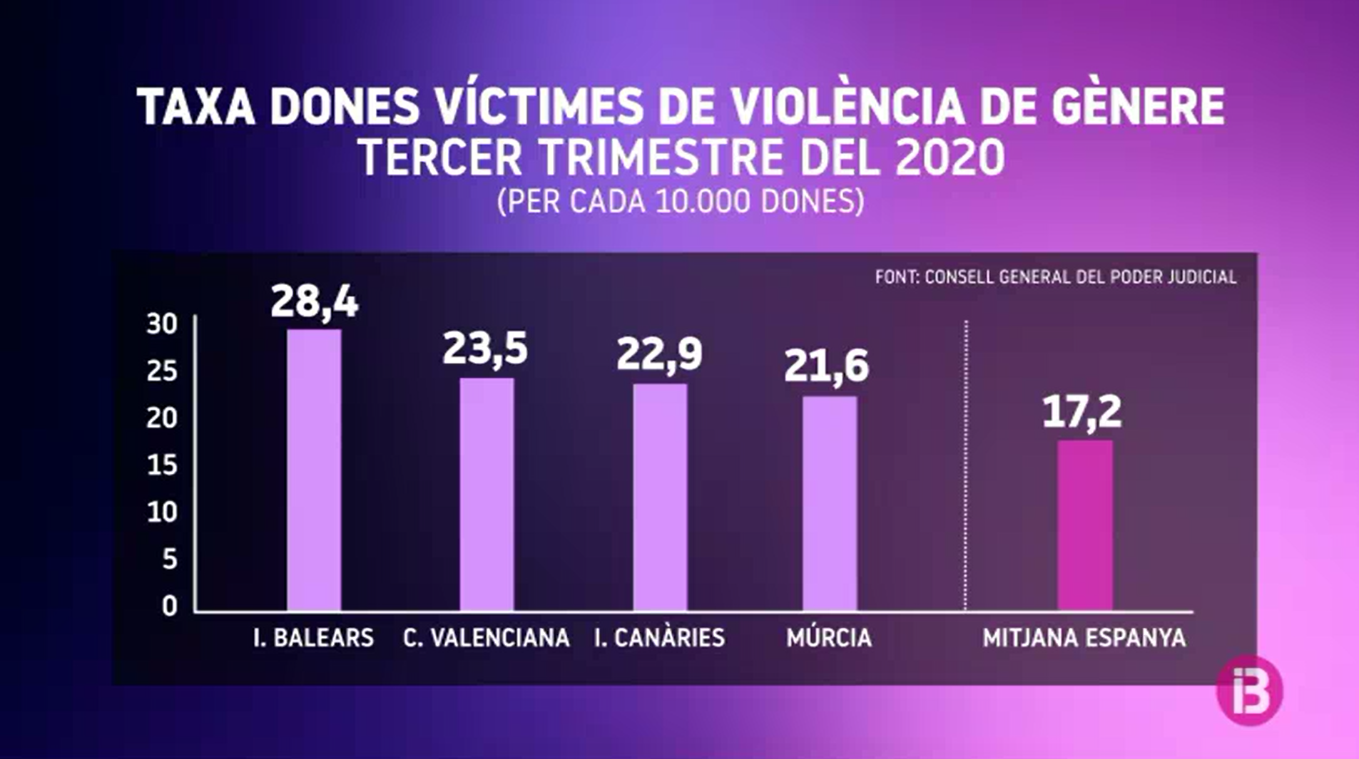 Les Balears, la comunitat amb la ràtio més alta de dones víctimes de violència masclista