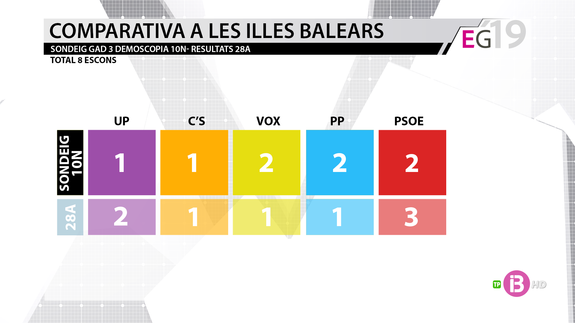El sondeig d’IB3 del 10N: Vox i el PP guanyarien un diputat, i el PSOE i Podem, en perdrien un altre