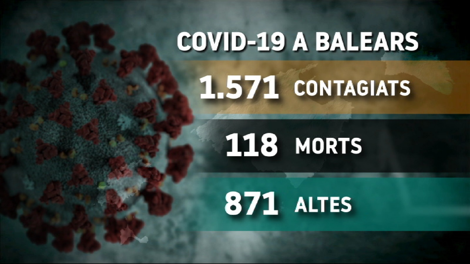 Les Illes Balears registren un mort més amb coronavirus en les darreres 24 hores