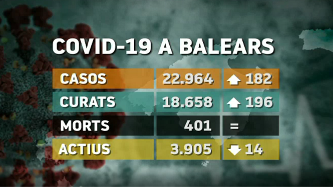 182 nous casos de Covid-19 a Balears (22.964), cap nou mort i baixa la taxa de positivitat a un 2,53%25