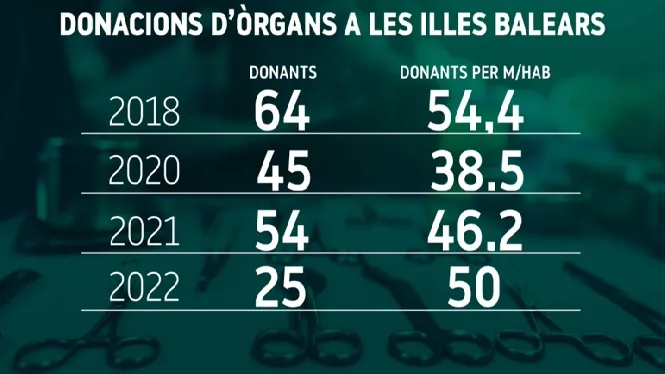 La donació d’òrgans a les Balears es recupera després de la pandèmia