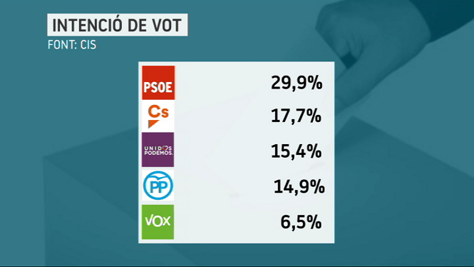 Amplia+vict%C3%B2ria+del+PSOE+en+les+eleccions+generals+i+caiguda+en+picat+del+PP%2C+segons+el+CIS