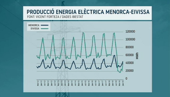 La+meitat+de+l%E2%80%99energia+produ%C3%AFda+per+Endesa+a+Eivissa+encara+prov%C3%A9+de+carburants+pesants