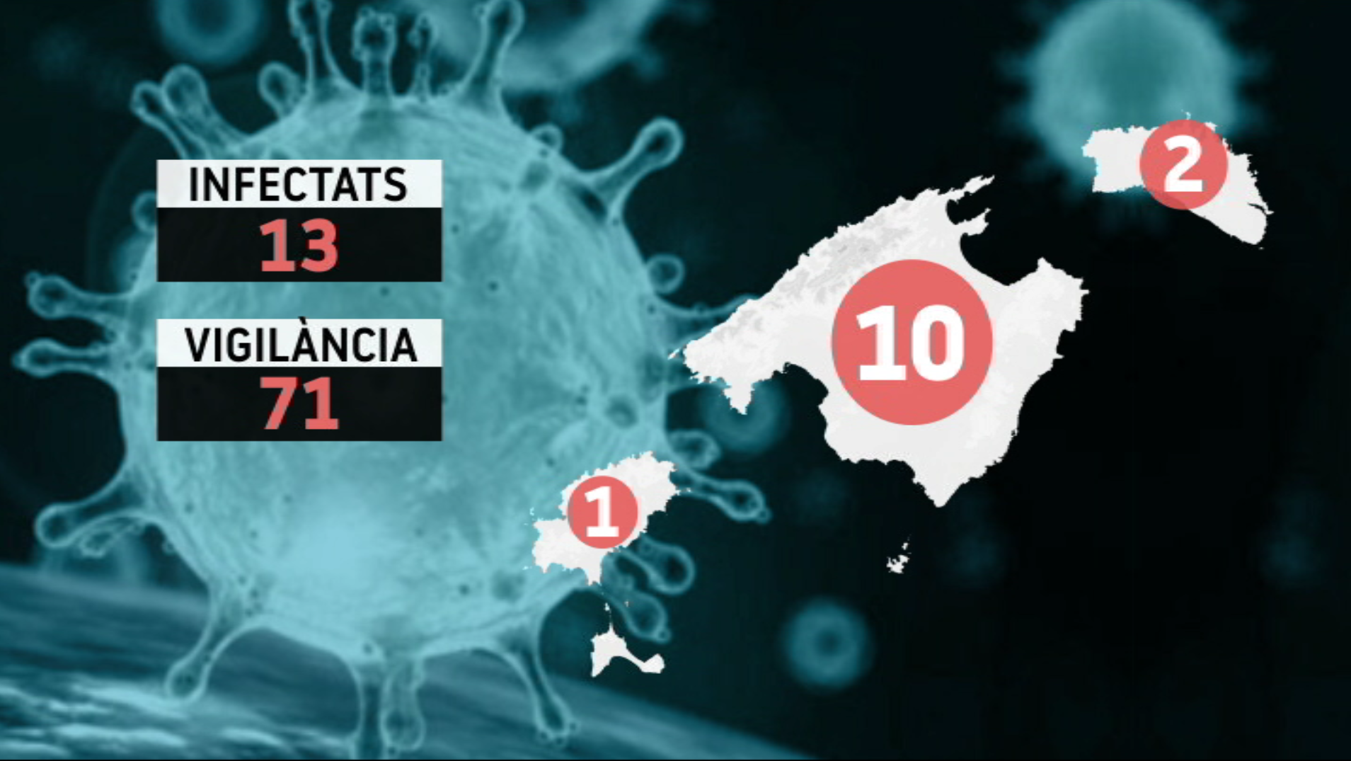 Dos+casos+m%C3%A9s+de+coronavirus+a+Mallorca%3B+13+positius+a+les+Illes+Balears