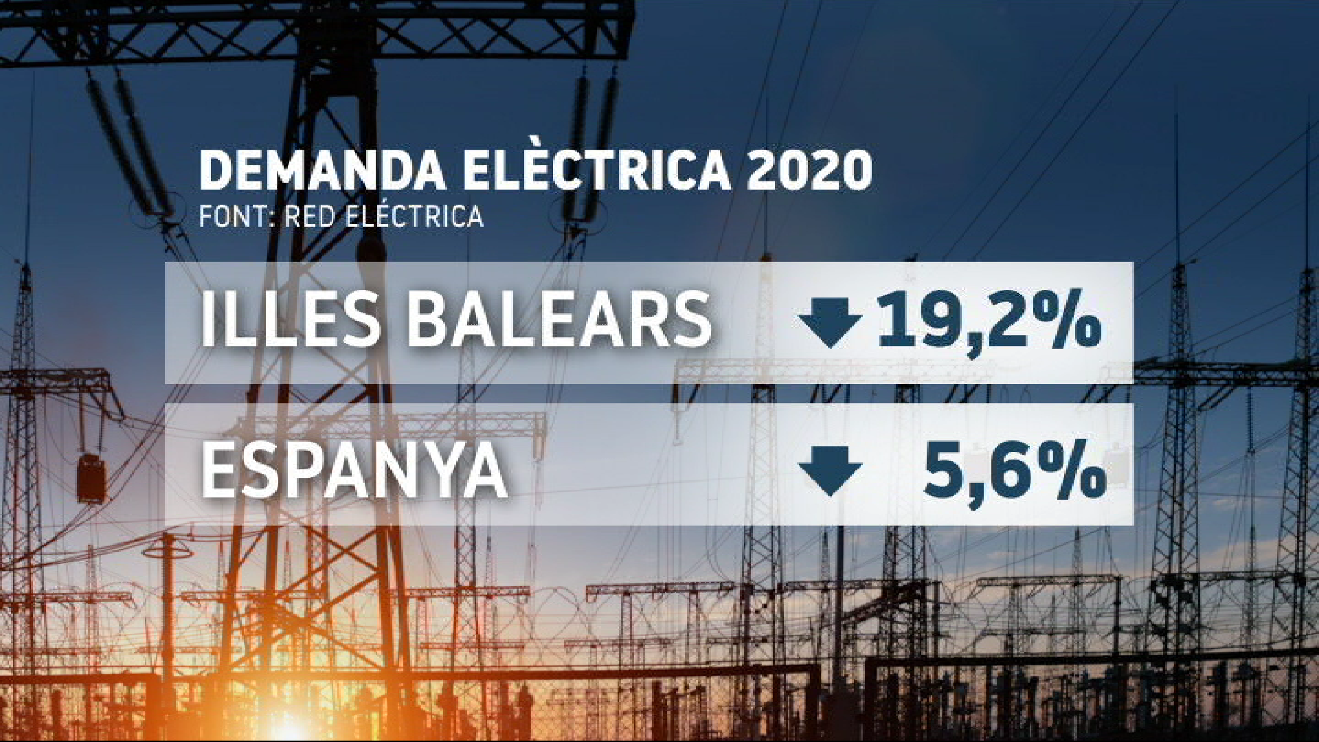 La demanda elèctrica cau un 19%25 a les Illes durant el 2020