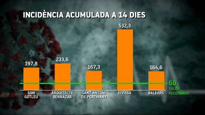 Balears+triplica+el+llindar+recomanat+per+la+Uni%C3%B3+Europea+d%E2%80%99incid%C3%A8ncia+acumulada+de+Covid-19