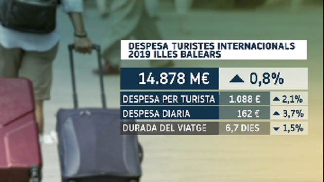 Menys+turistes+estrangers%2C+per%C3%B2+m%C3%A9s+despesa%3A+14.878+milions+d%E2%80%99euros+el+2019