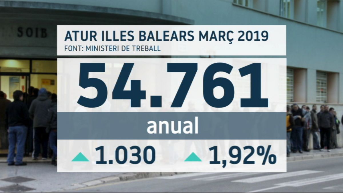 L’atur puja en 1.000 persones el març, un 1,9%25