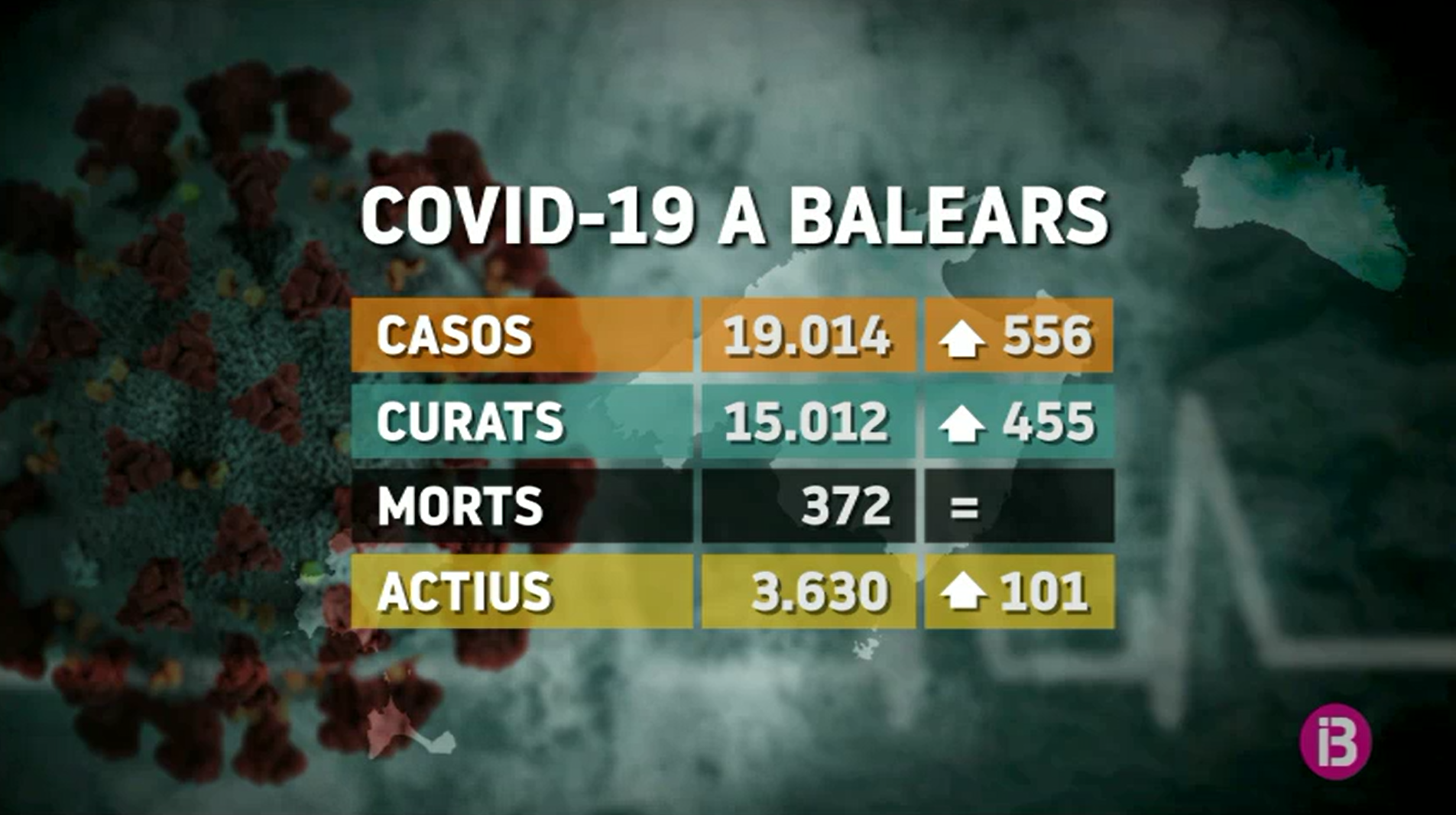 El balanç del cap de setmana: cap mort, 556 contagis i 455 curats