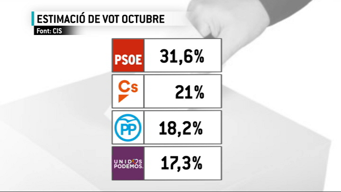 El+PSOE+guanyaria+les+eleccions+amb+una+%C3%A0mplia+vict%C3%B2ria%2C+segons+el+CIS