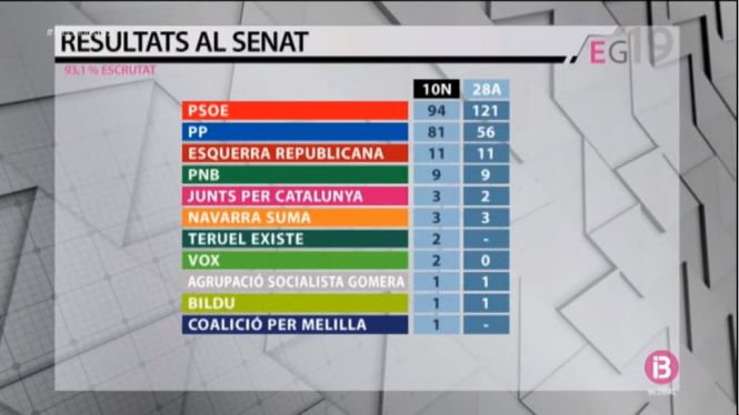 Resultats al Senat: 95 senadors per al PSOE i 81 per al PP