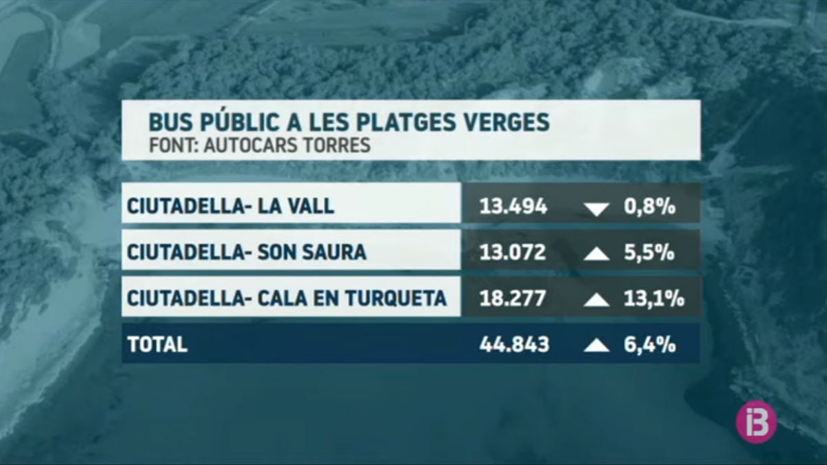 Augmenten+un+6%2C4%2525+els+passatgers+de+l%E2%80%99autob%C3%BAs+que+connecta+Ciutadella+amb+les+platges+verges