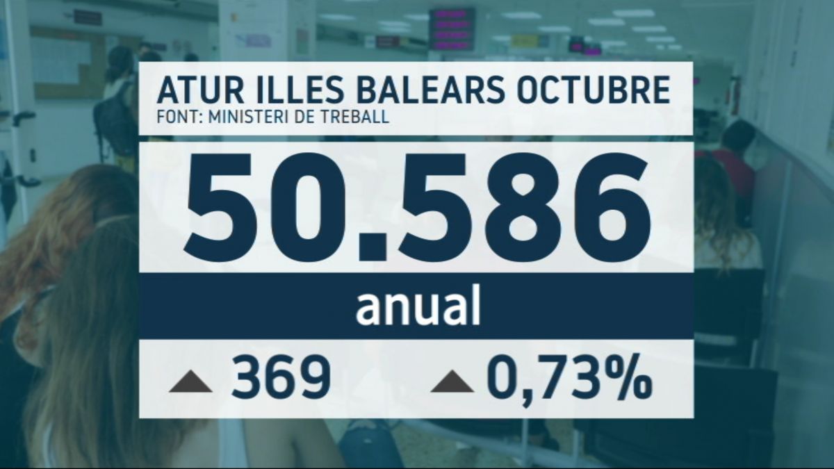 L%E2%80%99atur+a+les+Illes+Balears+puja+un+0%2C7%2525+l%E2%80%99octubre