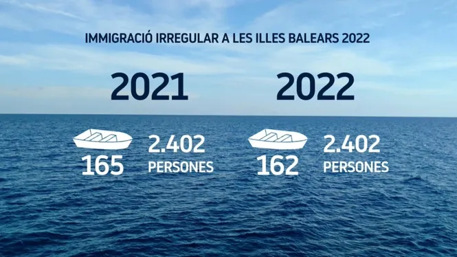 S’iguala el rècord de migrants arribats de manera irregular a les Balears