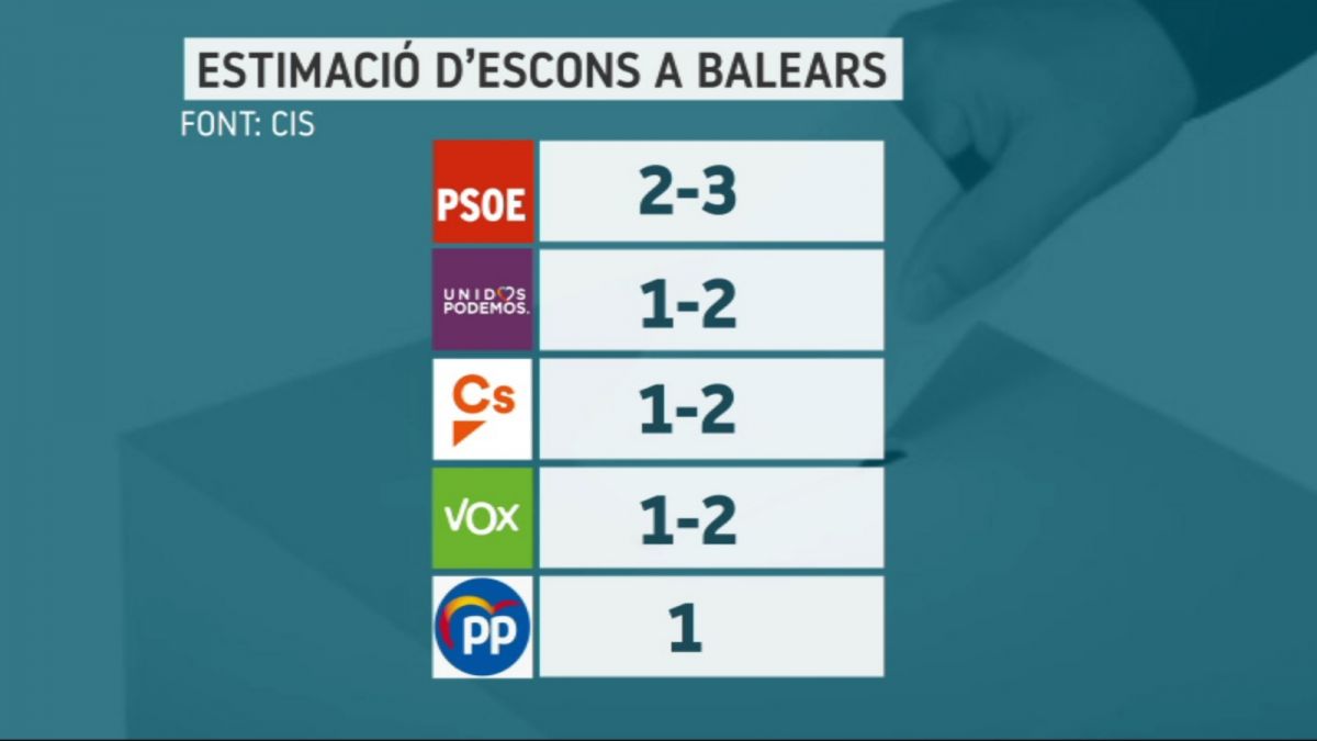 El+CIS+dona+la+vict%C3%B2ria+al+PSOE+i+allunya+PP%2C+C%E2%80%99S+i+Vox+de+la+majoria+absoluta+a+les+generals