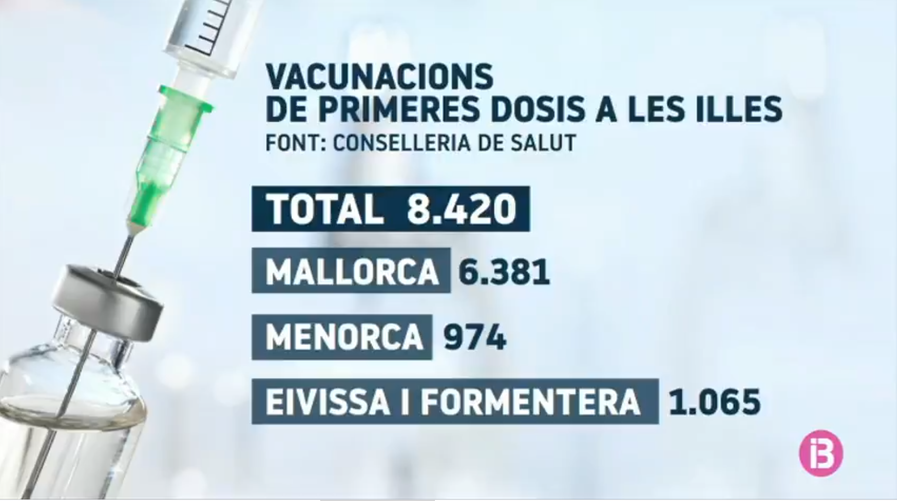 8.420 persones ja estan vacunades a Balears amb la primera dosi del vaccí de Pfizer