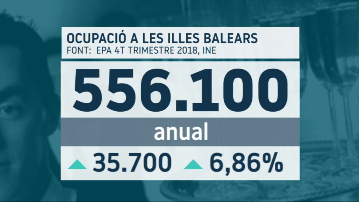 Balears+lidera+el+creixement+de+l%E2%80%99ocupaci%C3%B3+el+2018+amb+un+6%2C86%2525