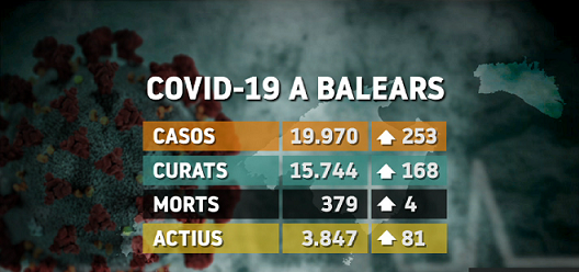 Les Balears sumen 4 morts més per Covid-19