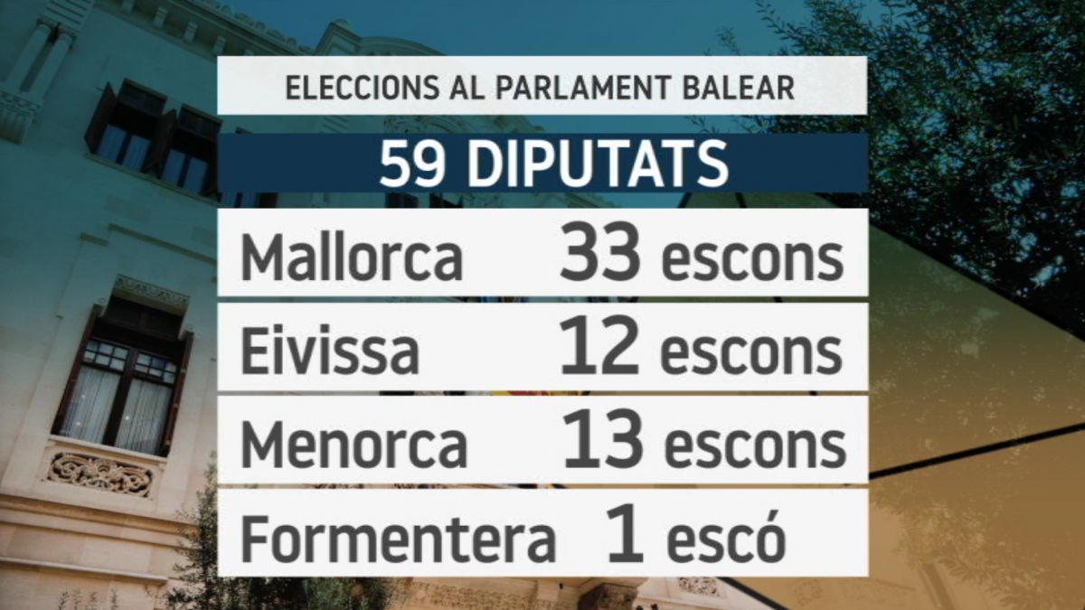 A+les+Balears+es+trien+59+diputats+i+fins+a+925+regidors+als+Ajuntaments