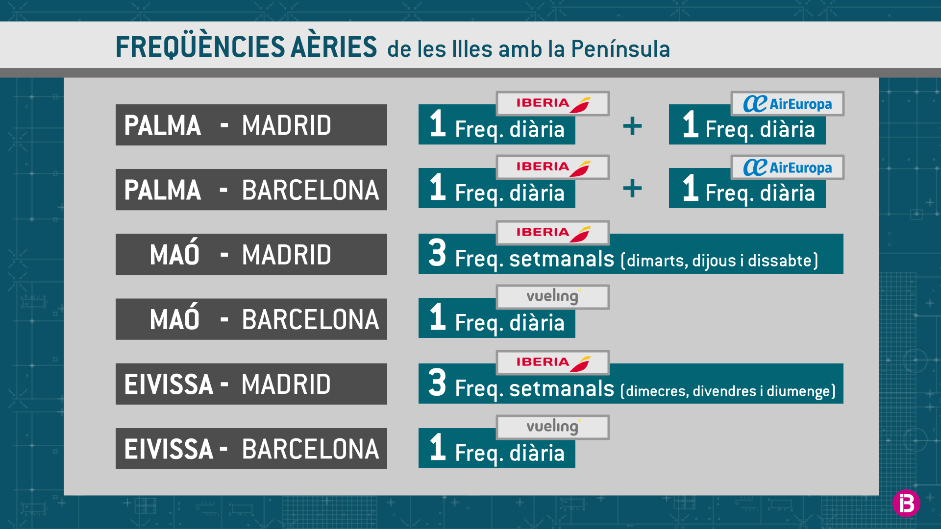 Noves connexions aèries entre les Balears i la Península