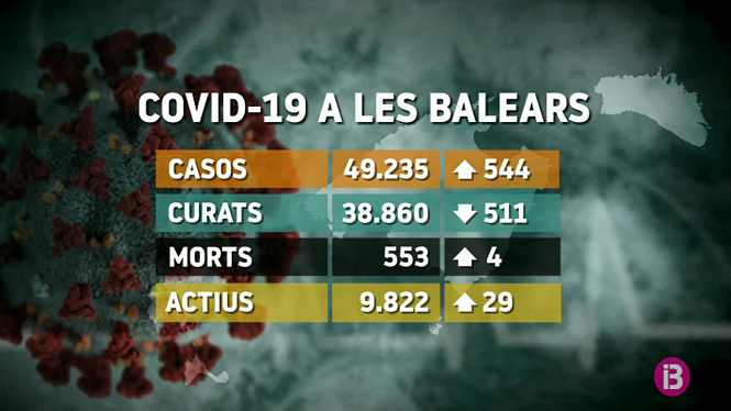 544 nous casos de Covid-19 a Balears i 4 morts