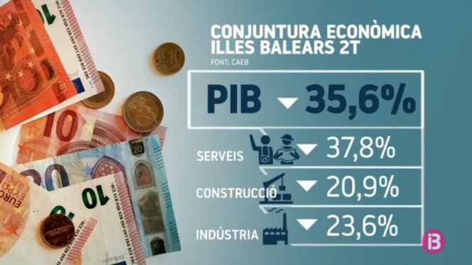 L%E2%80%99economia+balear+entra+en+recessi%C3%B3+en+caure+un+35%2C6%2525+el+segon+trimestre