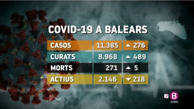 Les darres 24 hores a les Illes: 5 morts, 276 contagis i 489 curats