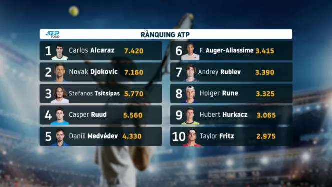 Rafel Nadal abandona el top 10 del rànquing ATP després de quasi 18 anys