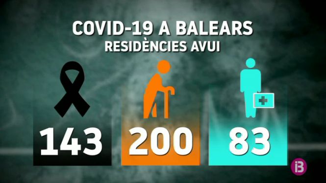 La radiografia de les residències a les Illes fins ara: 143 usuaris morts i 200 positius actius