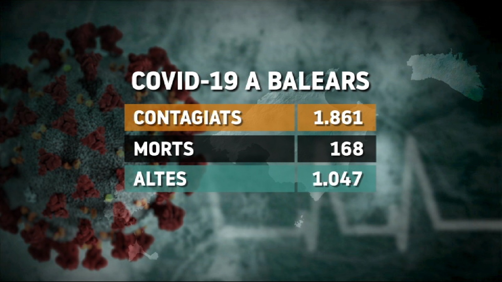 Les+Illes+Balears+registren+quatre+morts+m%C3%A9s+amb+coronavirus+en+les+darreres+hores