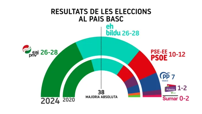 El PNB tornaria a guanyar les eleccions, però empataria en nombre d’escons amb EH-Bildu, segons el sondeig d’EITB