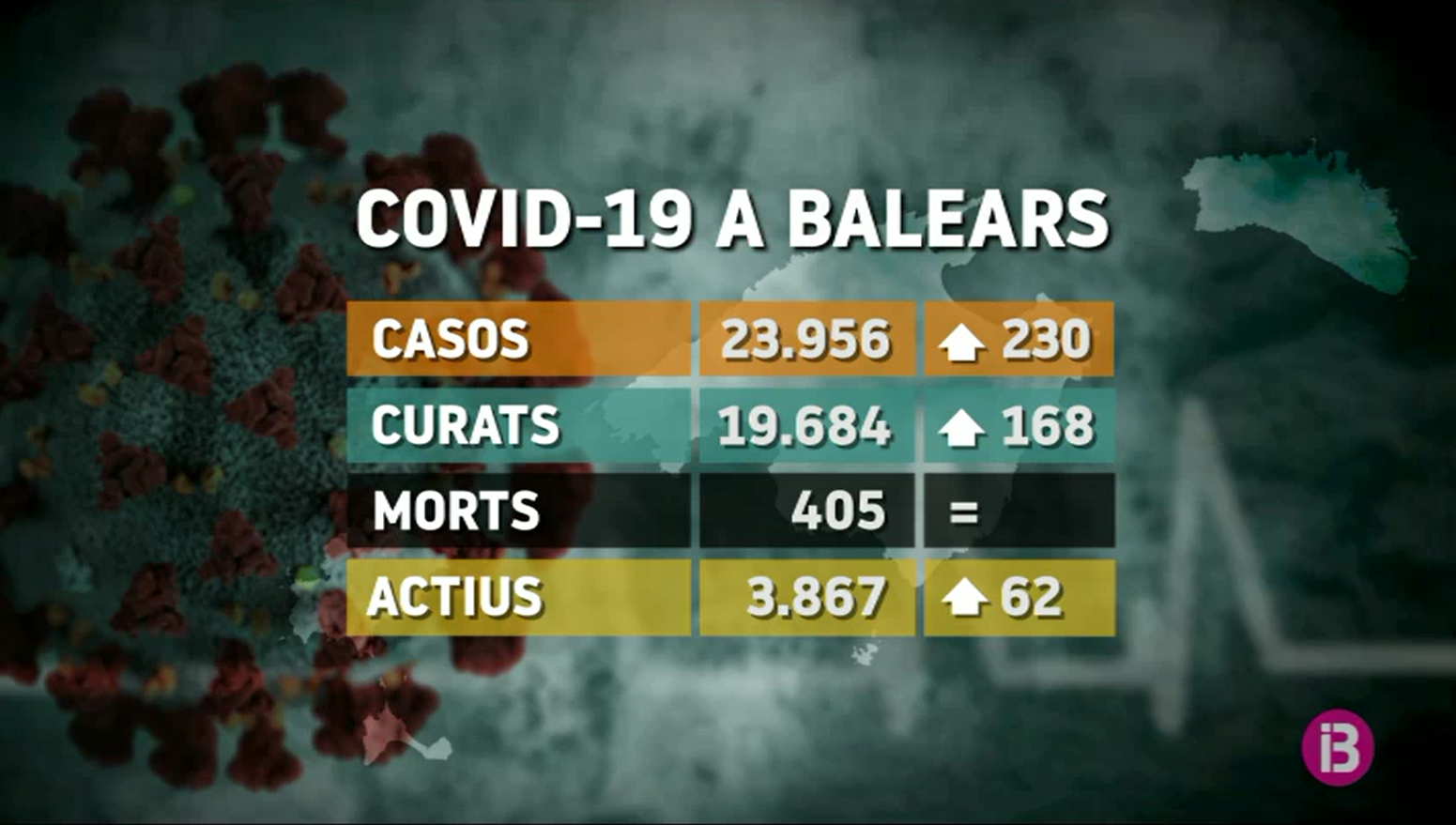 230 casos nous de Covid-19 a Balears (23.956 en total) i cap nou mort